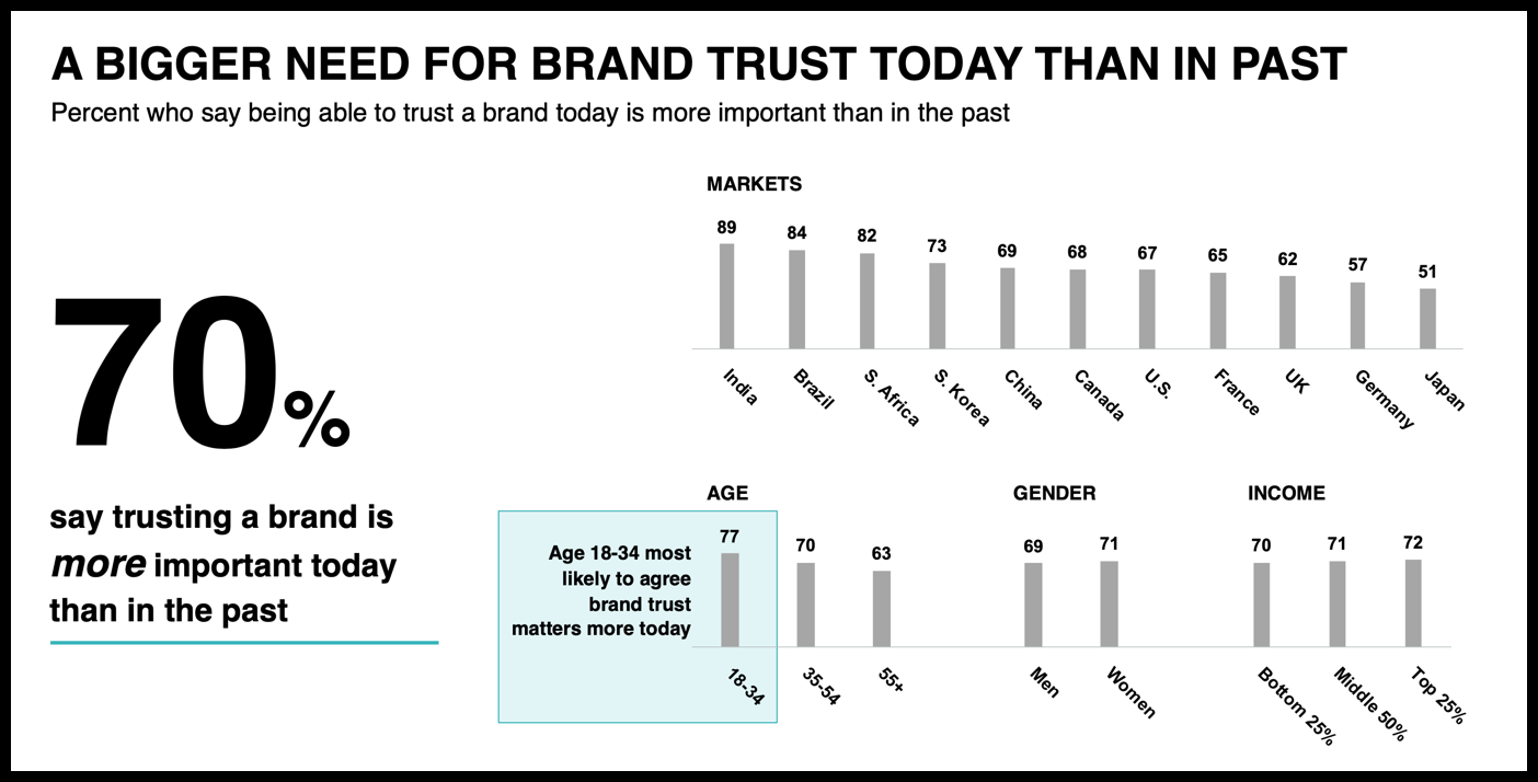 brand trust 